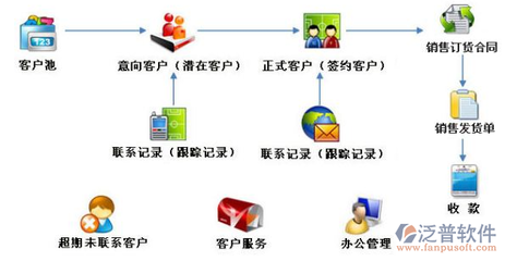 CRM軟件中的客戶跟進(jìn)管理 核心功能與開(kāi)發(fā)要點(diǎn)
